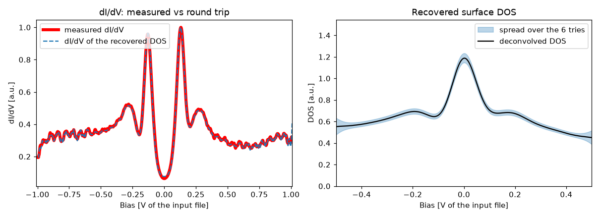 Two plots: on the left the measured dI/dV of a spectrum and the dI/dV predicted by the recovered density of states, lying on top of each other; on the right the recovered density of states, a peak at zero bias, shaded with the spread over six independent deconvolutions.